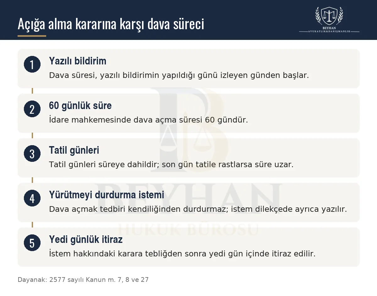 Açığa alma kararına karşı idare mahkemesinde dava süresi ve yürütmeyi durdurma adımlarını gösteren şema.