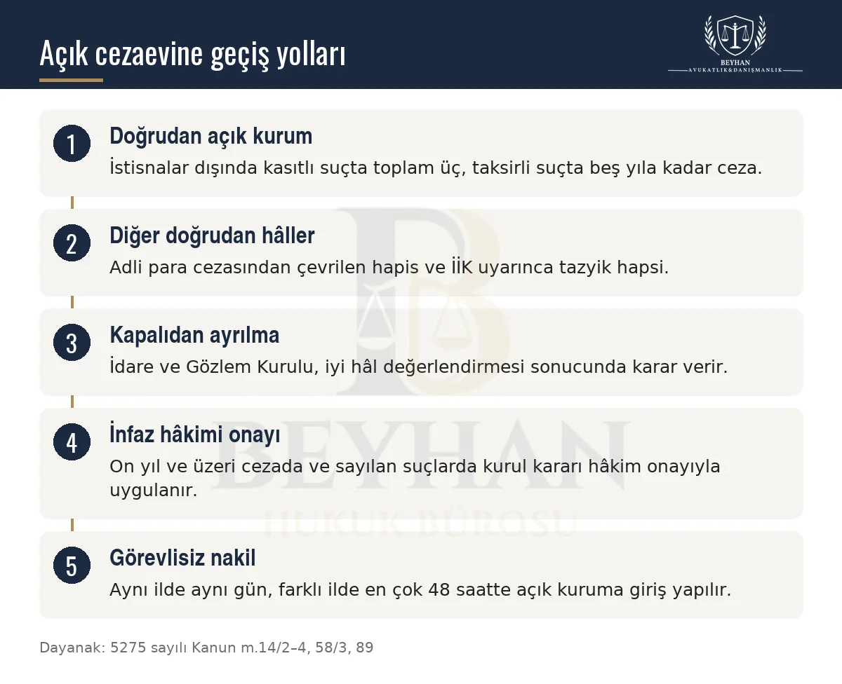 Açık cezaevine doğrudan alınma, kapalı kurumdan iyi hâlle ayrılma, infaz hâkimi onayı ve nakil sürelerini gösteren şema