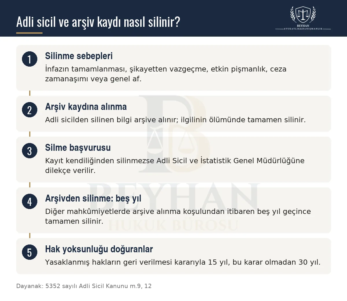 Adli sicil kaydının silinme sebeplerini, arşive alınmasını, silme başvurusunu ve arşivden silinme sürelerini gösteren şema