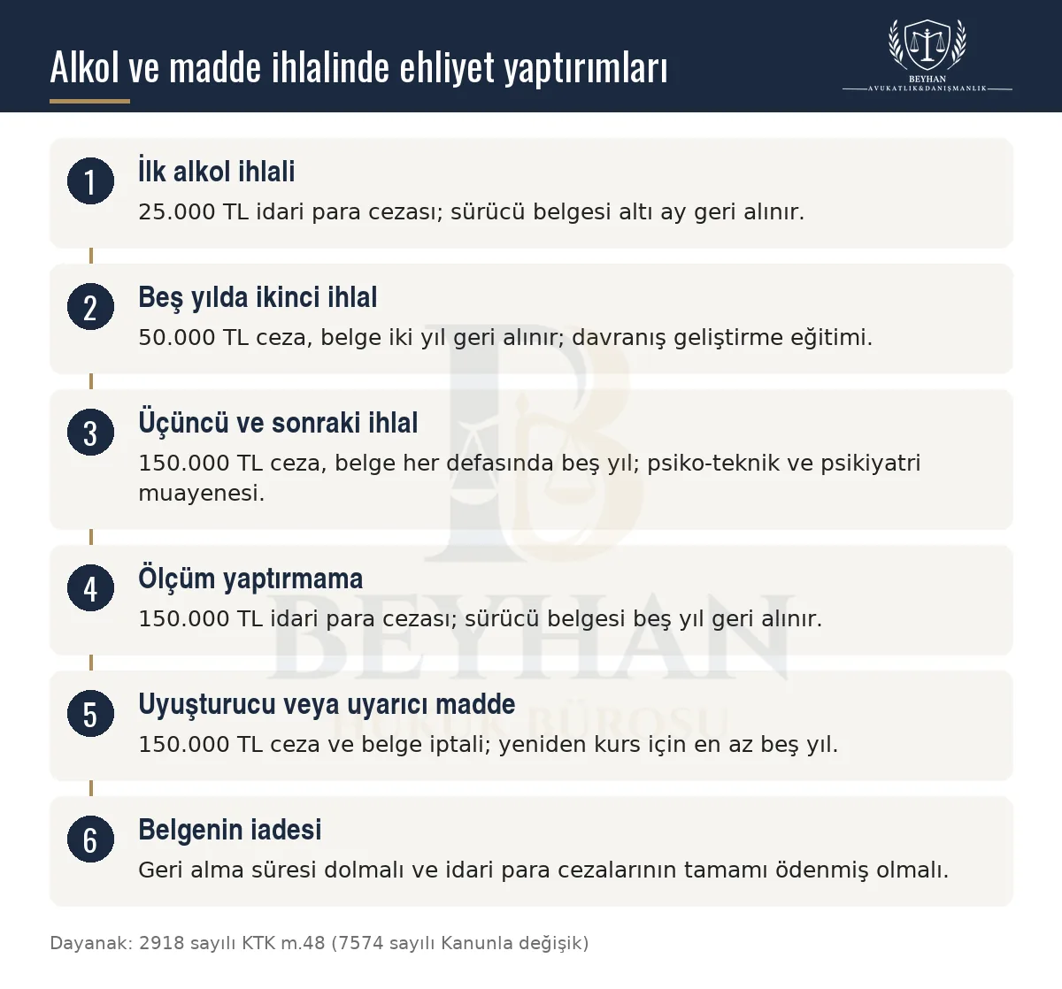 Alkollü veya uyuşturucu etkisinde araç kullanmada idari para cezası, ehliyetin geri alınması ve iade şartlarını gösteren şema