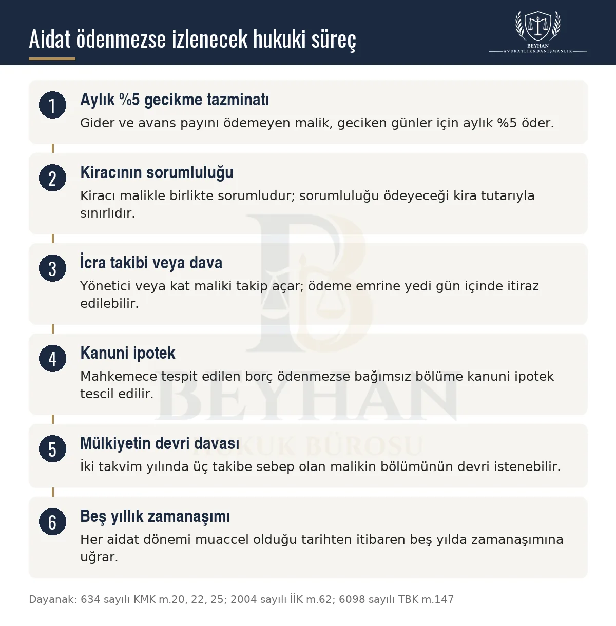 Aidat ödenmediğinde gecikme tazminatı, kiracının sorumluluğu, icra takibi, kanuni ipotek ve zamanaşımını gösteren şema