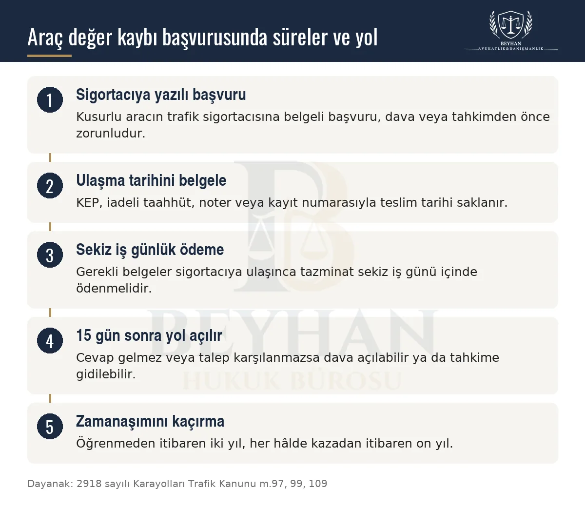 Araç değer kaybı için sigortaya yazılı başvuru, sekiz iş günlük ödeme, 15 günlük cevap süresi ve zamanaşımını gösteren şema