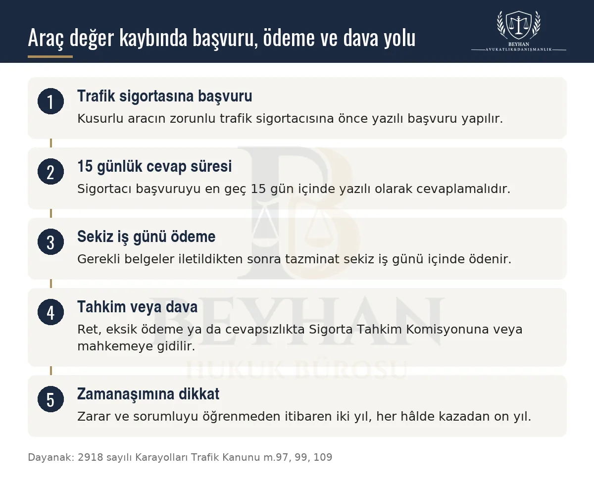 Araç değer kaybında sigortaya başvuru, 15 günlük cevap, ödeme süresi, tahkim veya dava ve zamanaşımını gösteren şema
