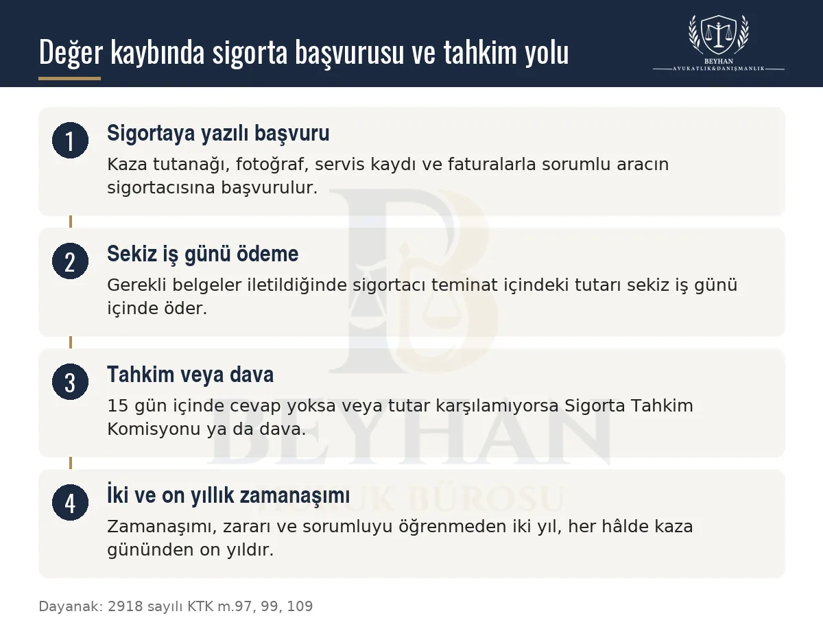 Araç değer kaybında sigortaya yazılı başvuru, sekiz iş günlük ödeme, 15 günlük cevap süresi ve zamanaşımını gösteren şema
