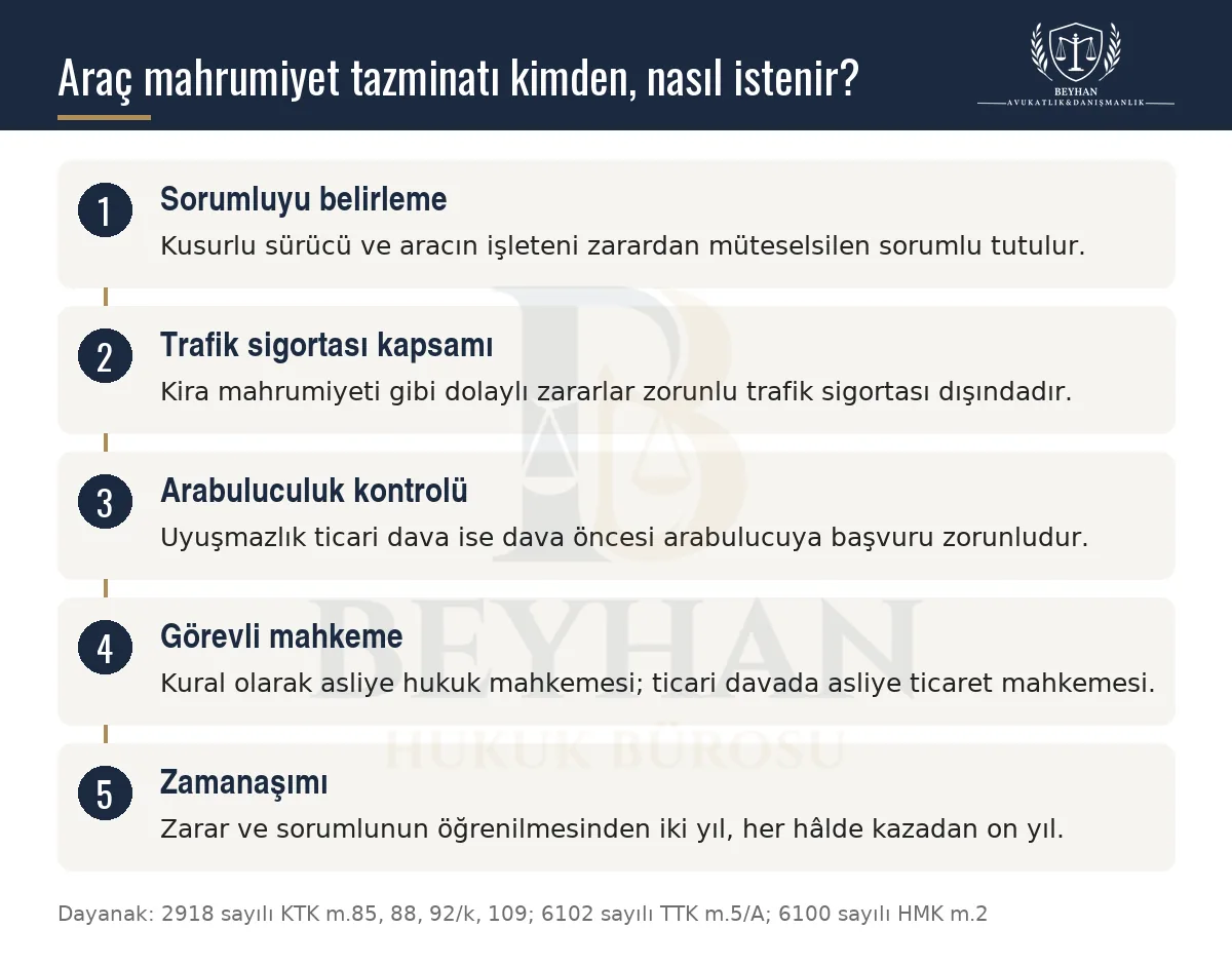 Araç mahrumiyet tazminatında sorumlular, sigorta kapsamı, arabuluculuk, görevli mahkeme ve zamanaşımını gösteren şema