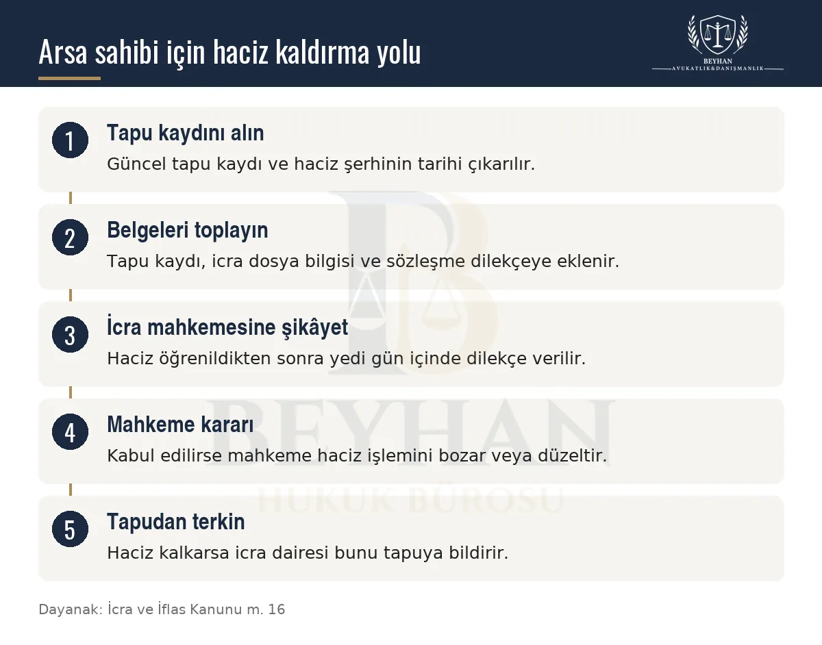 Arsa sahibinin haczi kaldırmak için izleyeceği beş adımı gösteren bilgi şeması
