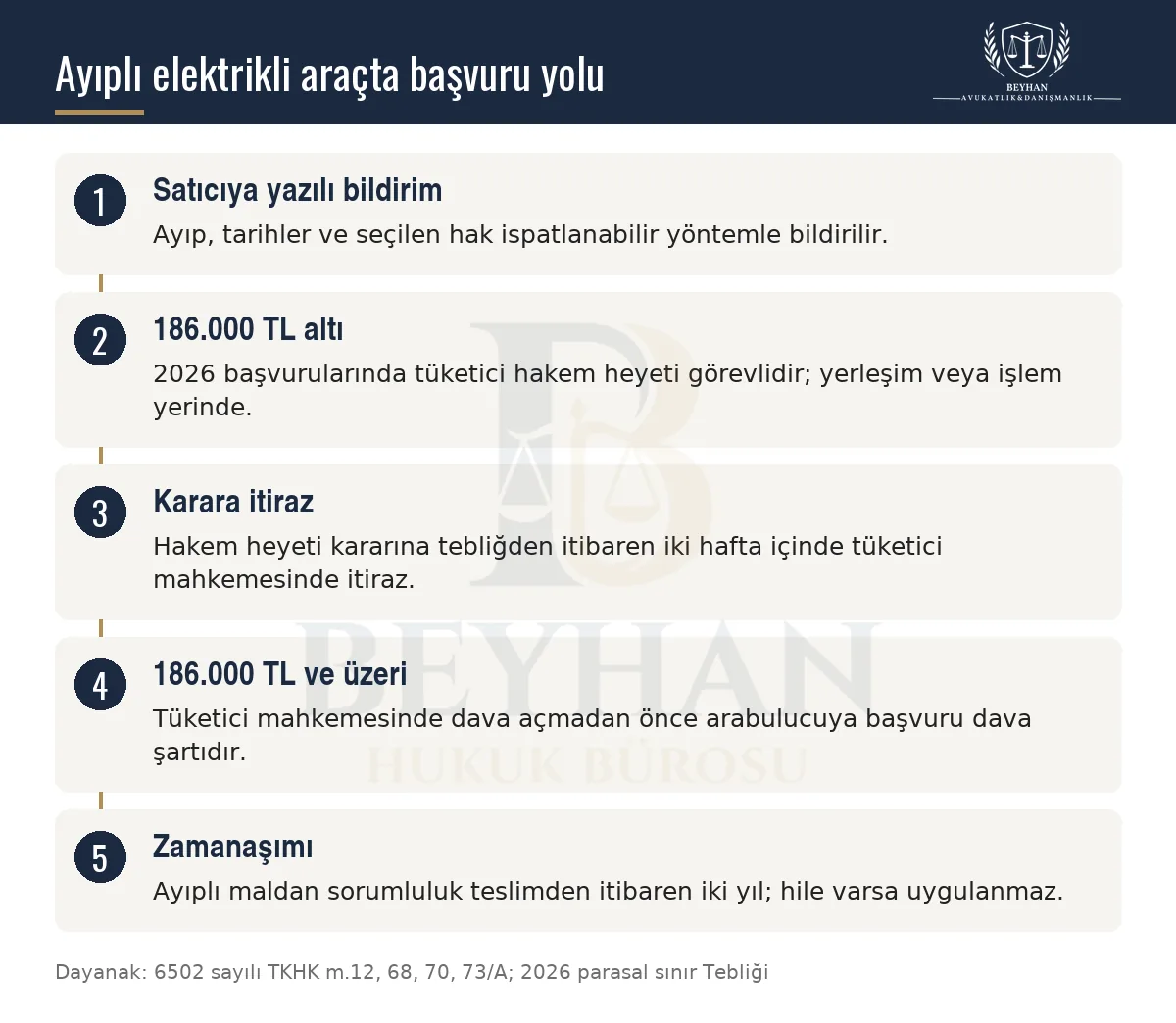 Ayıplı elektrikli araçta satıcıya bildirim, tüketici hakem heyeti, itiraz, arabuluculuk ve zamanaşımını gösteren şema