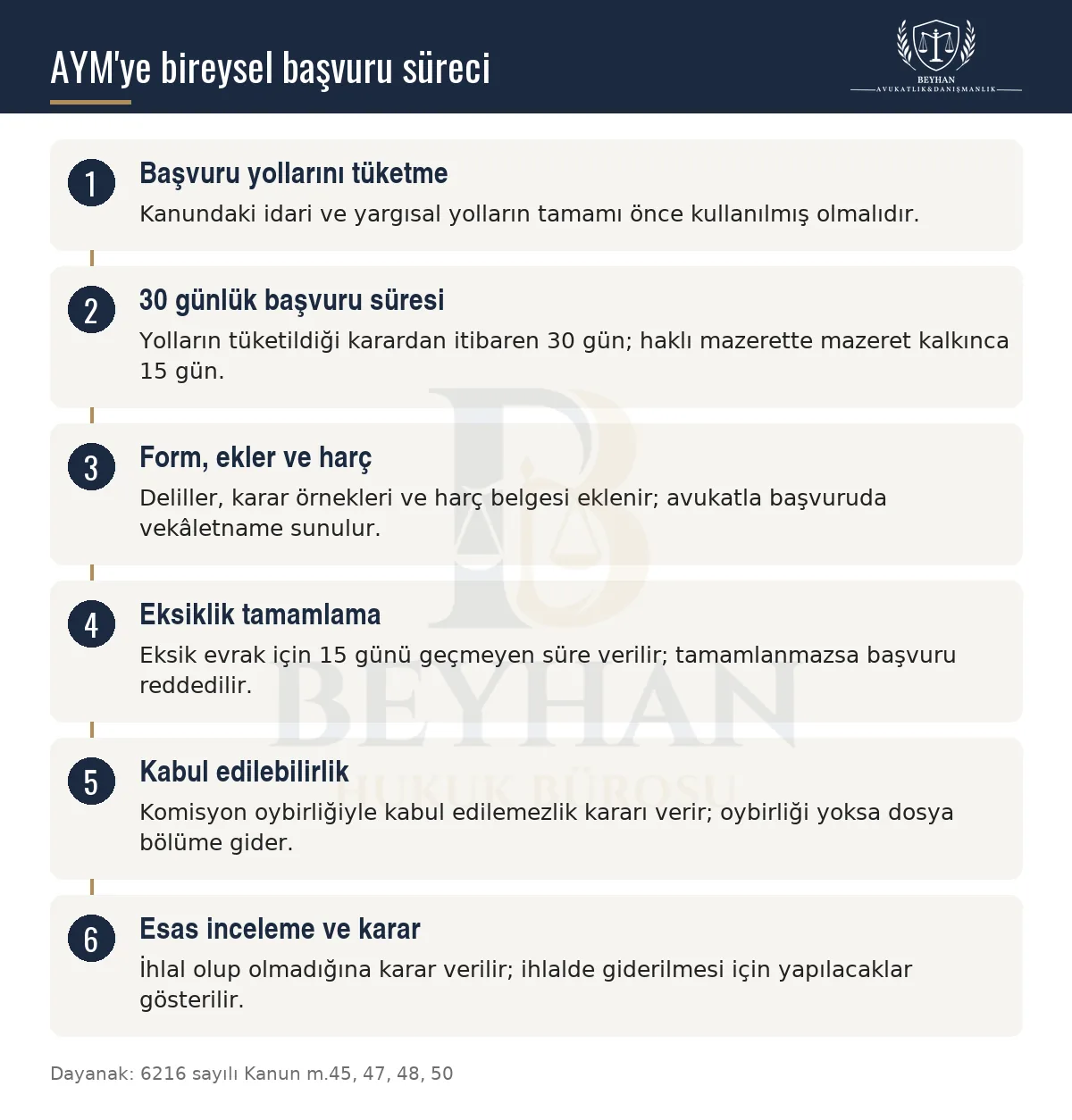 AYM'ye bireysel başvuruda yolların tüketilmesi, otuz günlük süre, kabul edilebilirlik ve esas incelemeyi gösteren şema
