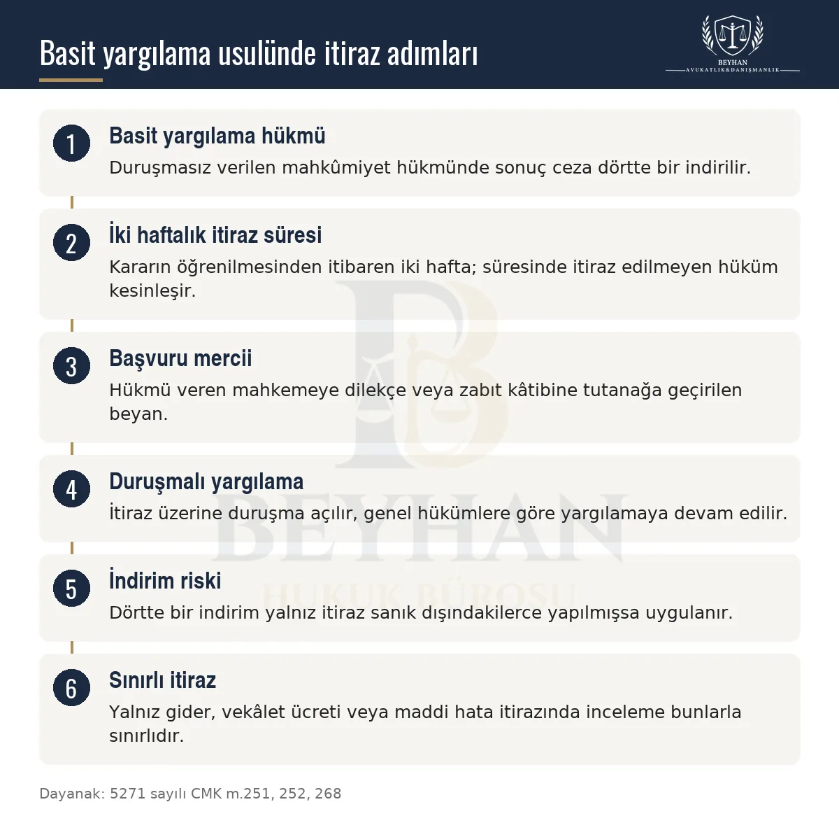 Basit yargılama hükmüne itirazda süre, başvuru mercii, duruşmalı yargılama ve indirim riskini gösteren şema