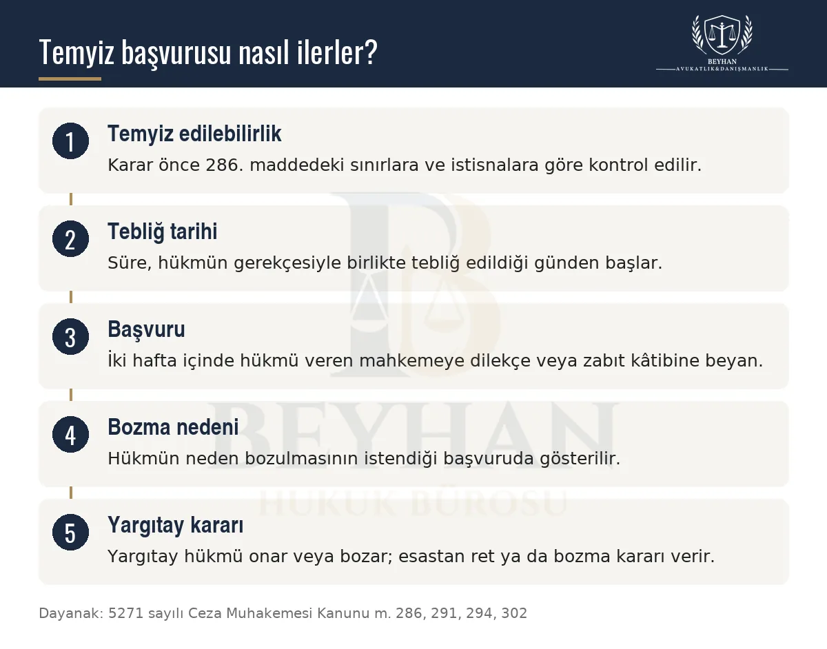 Ceza davasında temyiz başvurusunun beş adımını sırayla gösteren bilgi şeması