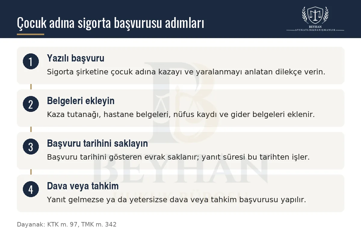 Çocuk adına sigorta başvurusunun dört adımını gösteren bilgi şeması