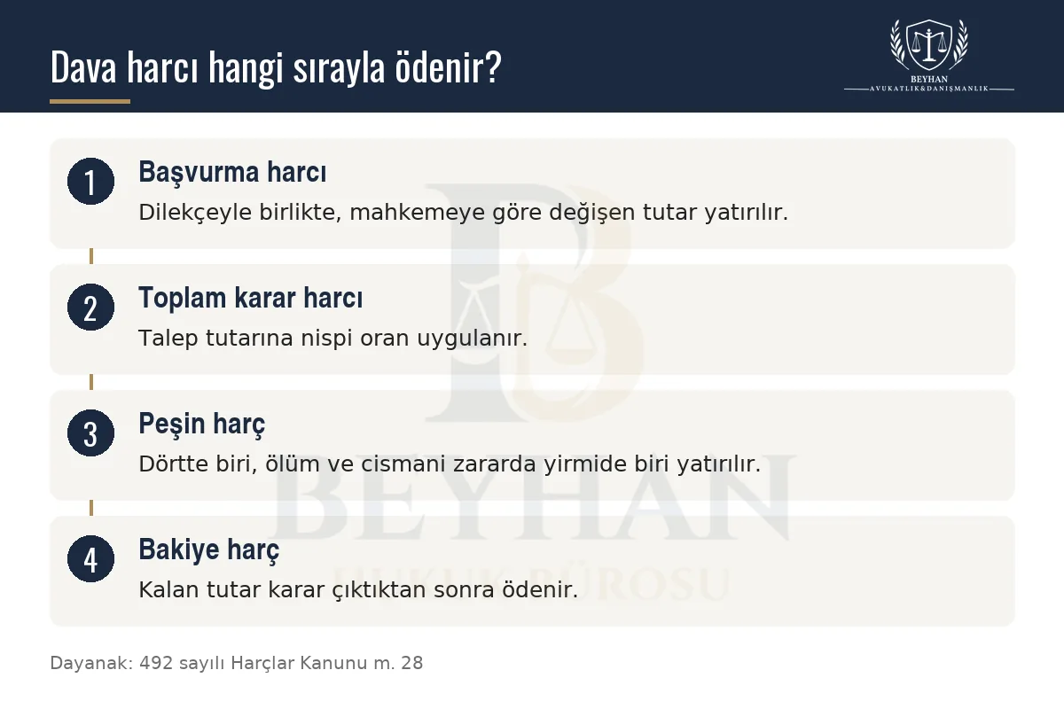 Dava Harcı Hesaplama 2026: Başvurma, Peşin ve Bakiye Harç Dava harcının başvurma, toplam karar harcı, peşin ve bakiye harç olarak ödeme sırasını gösteren şema