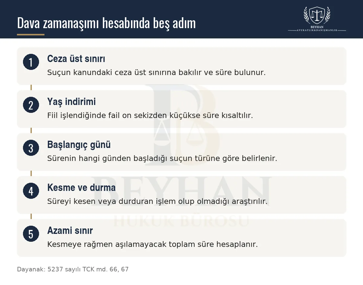 Dava zamanaşımı hesabının beş adımını gösteren bilgi şeması