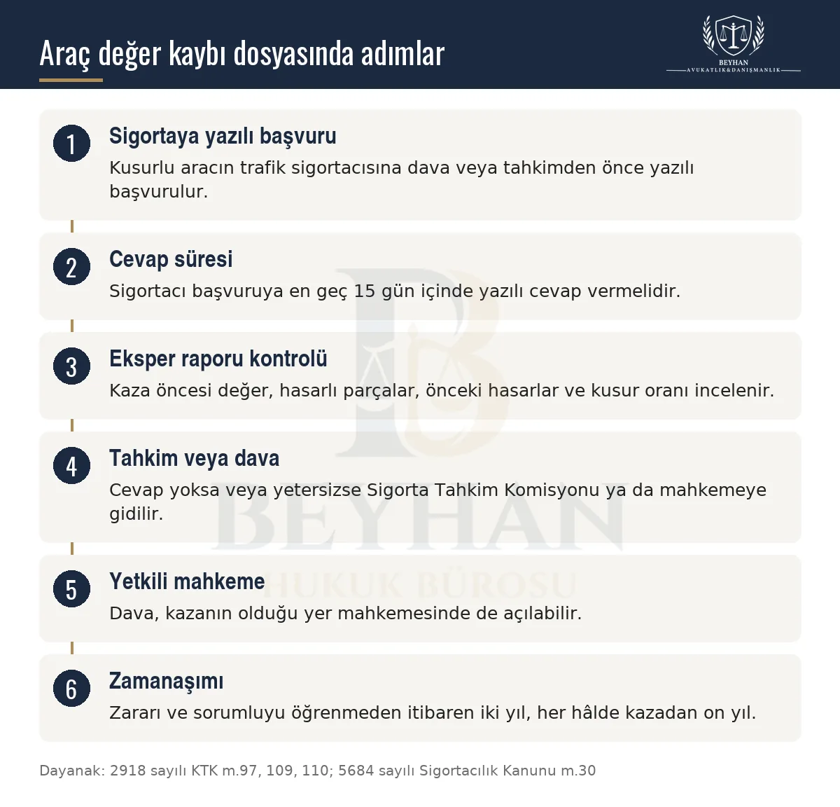 Trafik kazası sonrası araç değer kaybı talebinde sigorta başvurusu, eksper raporu, tahkim veya dava ve zamanaşımı adımları