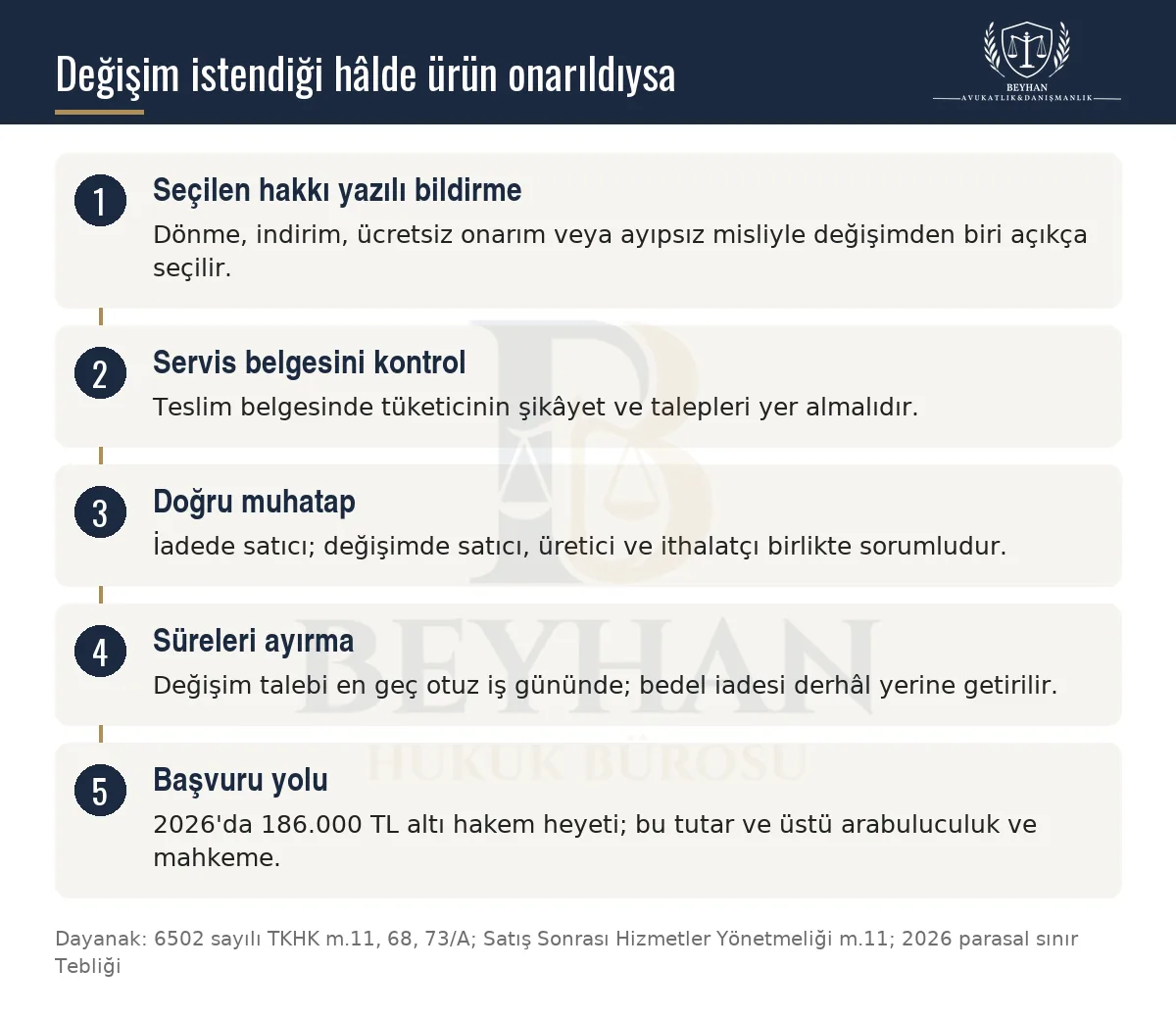 Değişim istendiği hâlde ürün onarıldığında seçimlik hak, servis belgesi, muhatap, süre ve başvuru yolunu gösteren şema