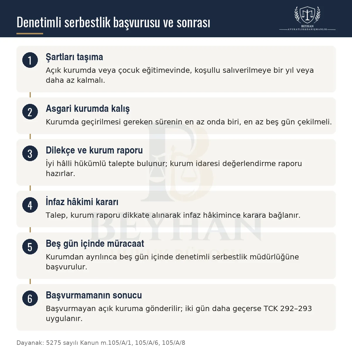 Denetimli serbestlik şartları, dilekçe ve kurum raporu, infaz hâkimi kararı ve beş günlük müracaatı gösteren şema