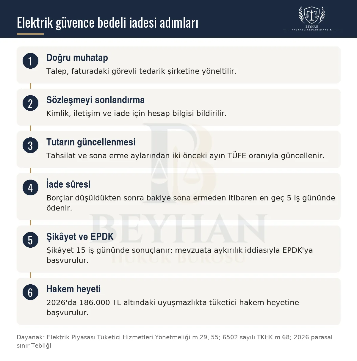 Taşınan kiracının elektrik güvence bedeli iadesinde sonlandırma, TÜFE güncellemesi, iade süresi ve başvuru adımları