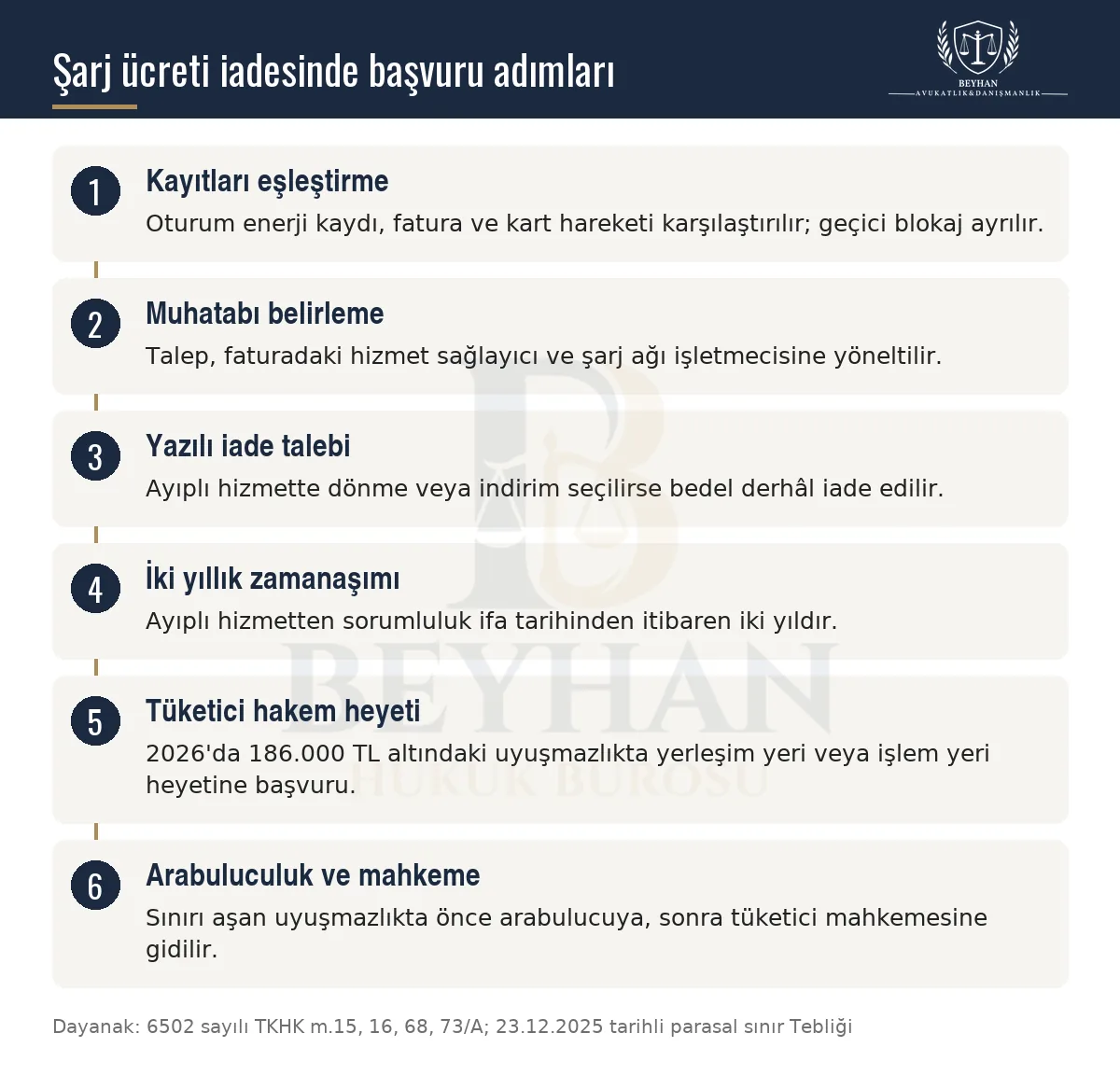 Elektrikli araç şarj ücreti iadesinde kayıt kontrolü, yazılı talep, hakem heyeti ve tüketici mahkemesi yolunu gösteren şema