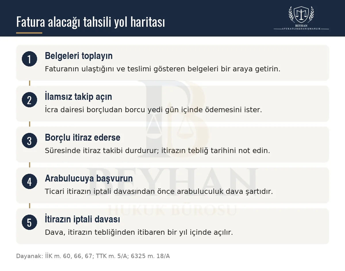 Fatura alacağı tahsilinde belge toplamadan itirazın iptali davasına uzanan beş adımlı yol haritası