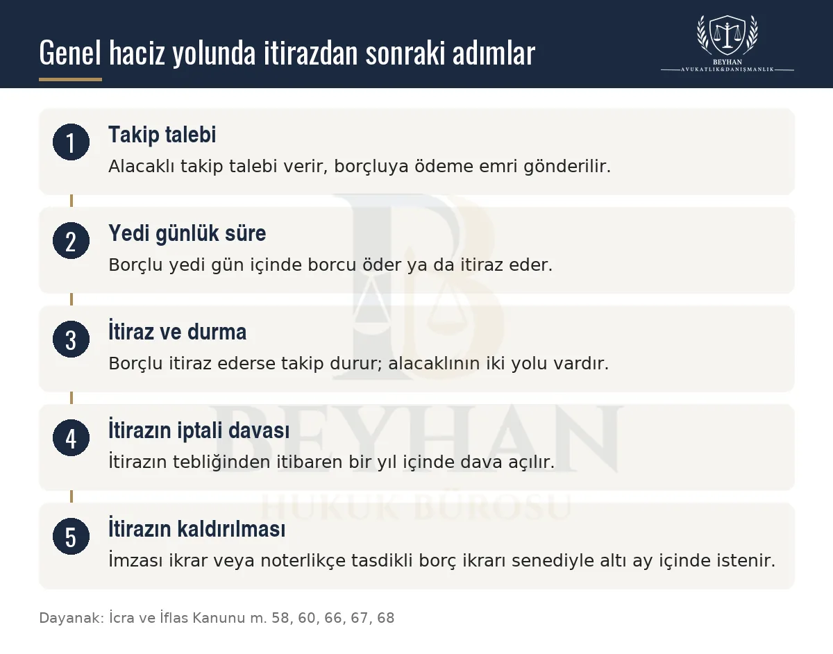 Genel haciz yolunda ödeme emri, yedi günlük süre, itiraz ve alacaklının iki yolunu gösteren şema