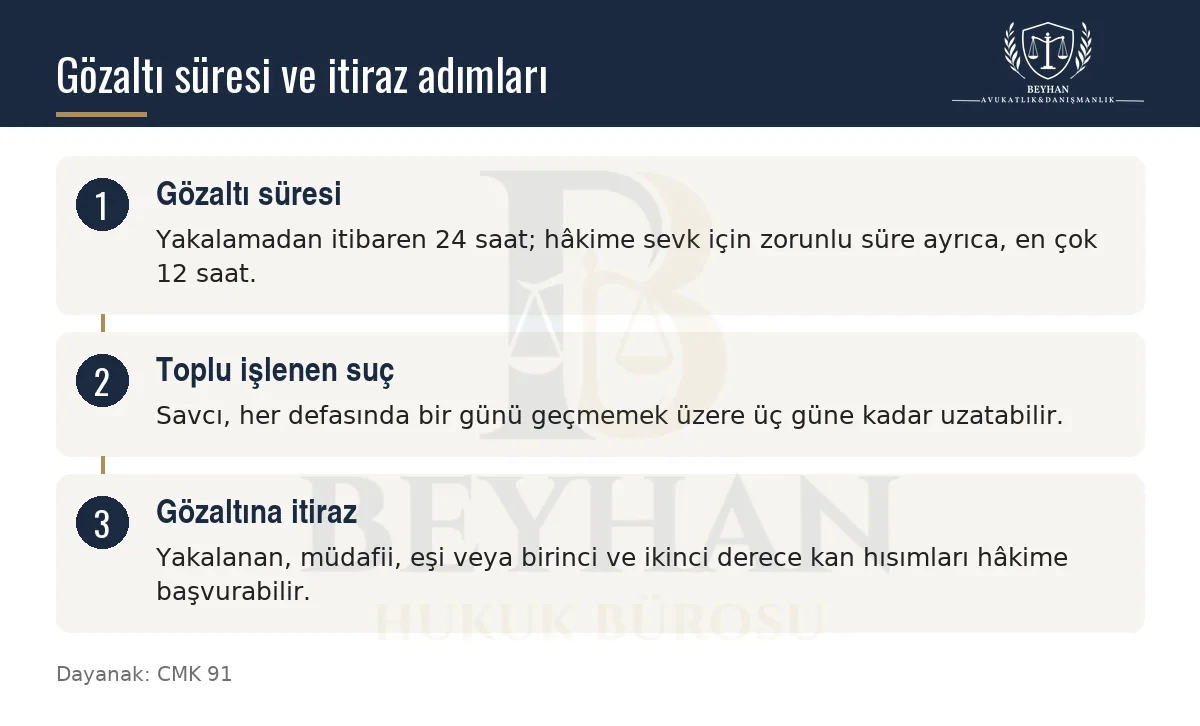 Göçmen Kaçakçılığı Suçu ve Cezası TCK 79 2026 Gözaltı süresi, uzatma ve sulh ceza hâkimine itiraz adımlarını gösteren bilgi şeması