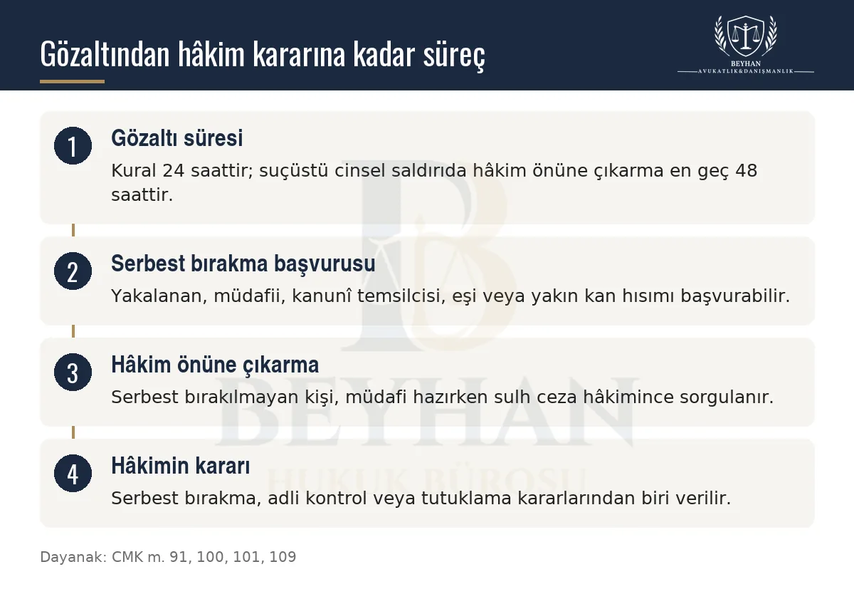 Gözaltından sulh ceza hâkiminin kararına kadar işleyen dört adımlı süreç şeması