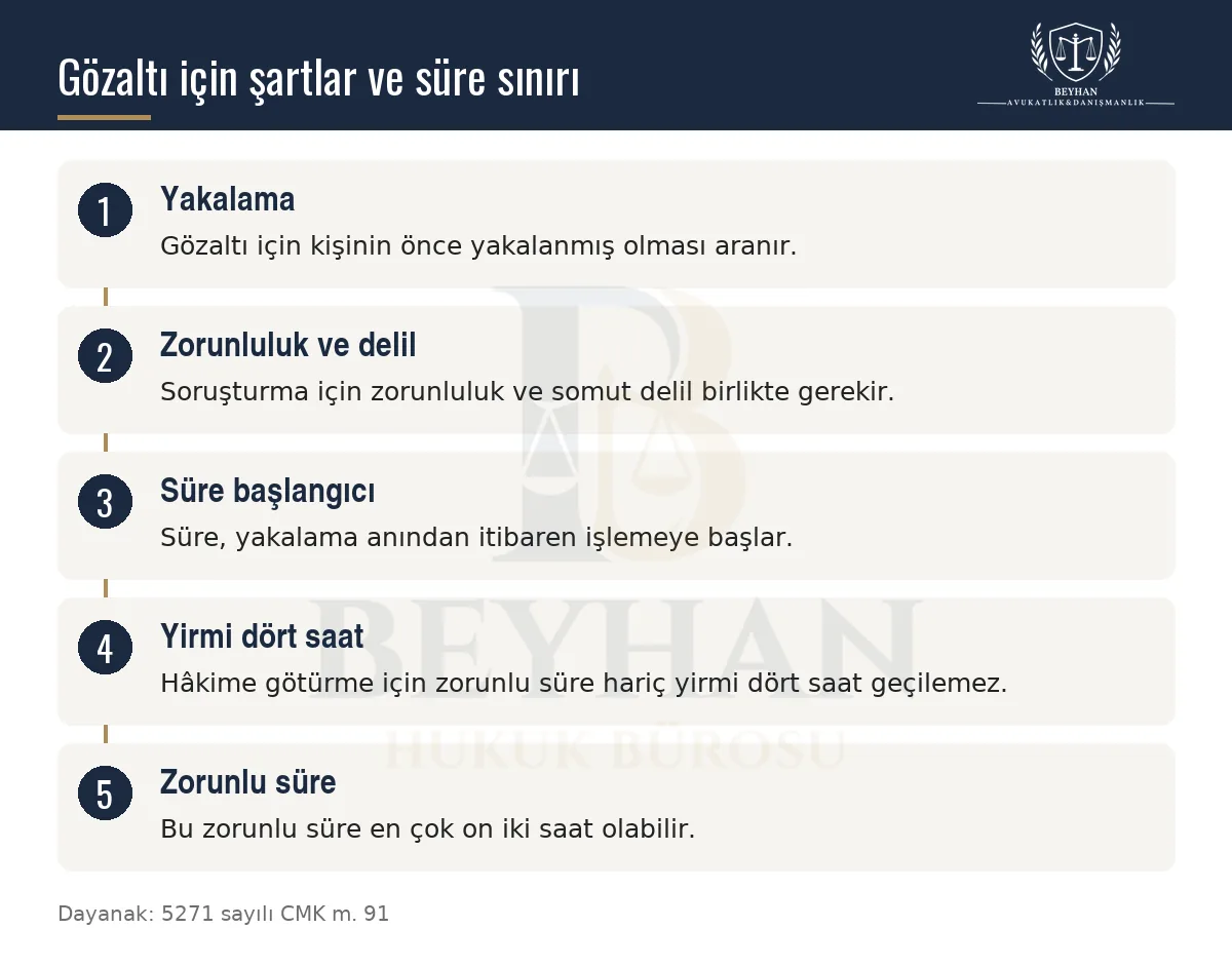 Gözaltı şartlarından yirmi dört saatlik süre sınırına uzanan beş adımlı akış şeması