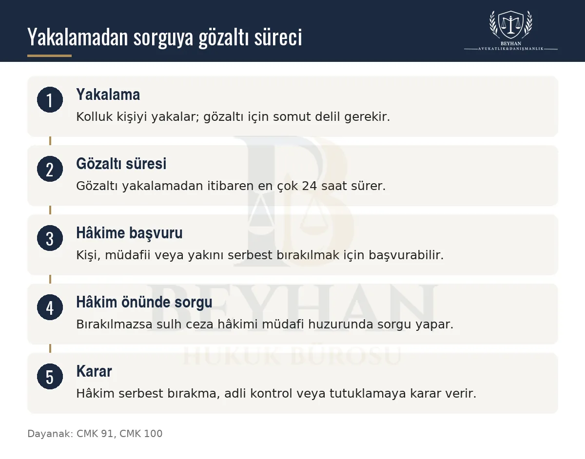 Yakalamadan hâkim önünde sorguya kadar gözaltı sürecinin beş adımını gösteren bilgi şeması