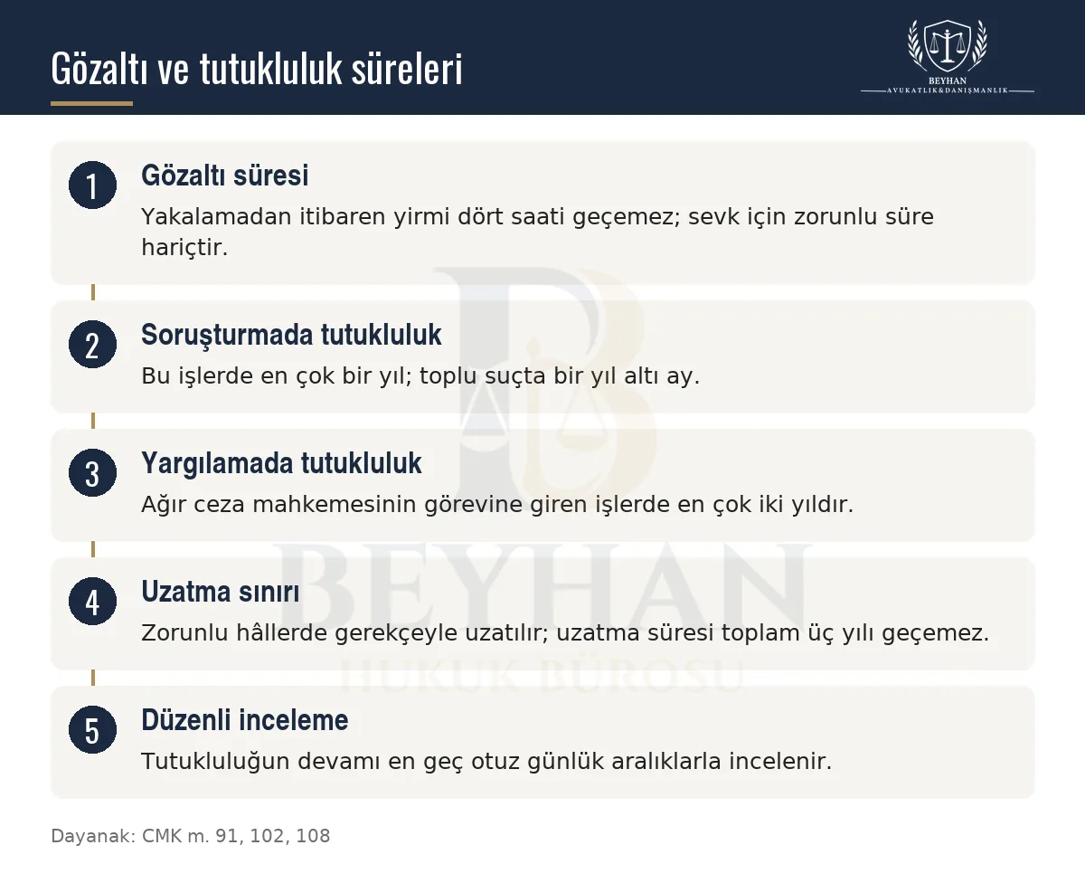 Gözaltı, tutukluluk, uzatma ve düzenli inceleme sürelerini gösteren beş adımlı bilgi şeması
