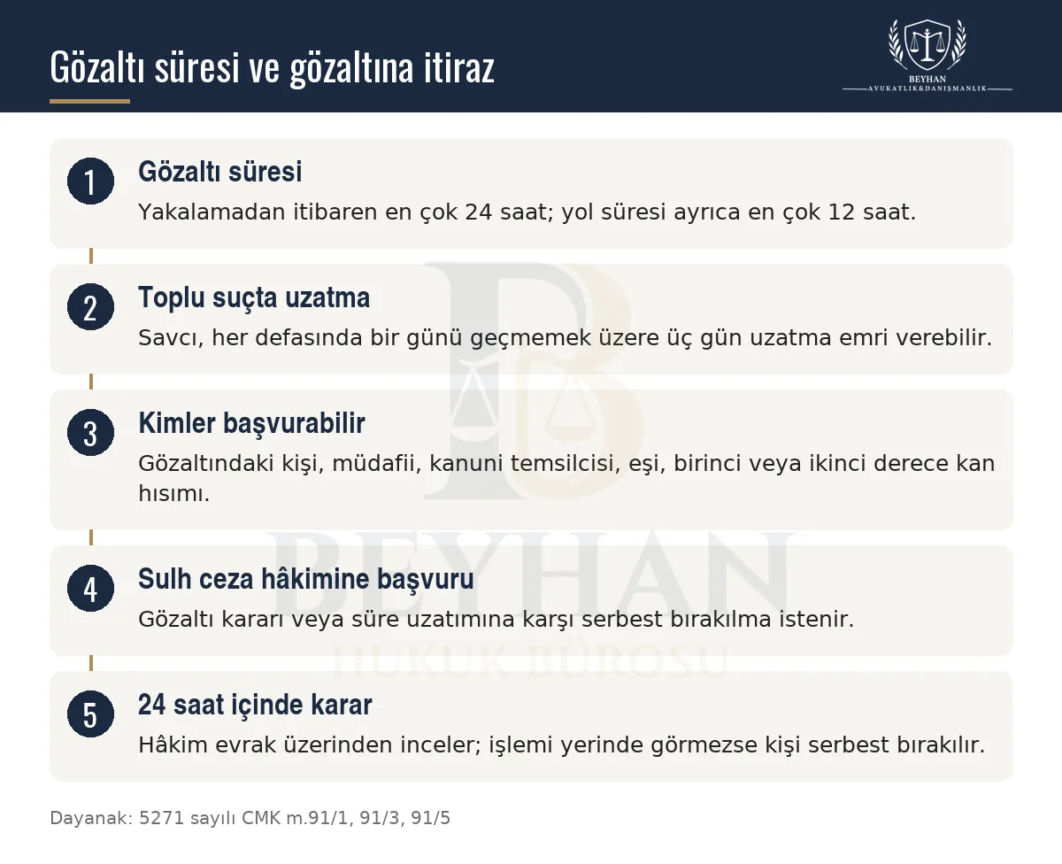 Gözaltı süresi, toplu suçlarda uzatma, itiraz edebilecek kişiler ve sulh ceza hâkiminin kararını gösteren şema