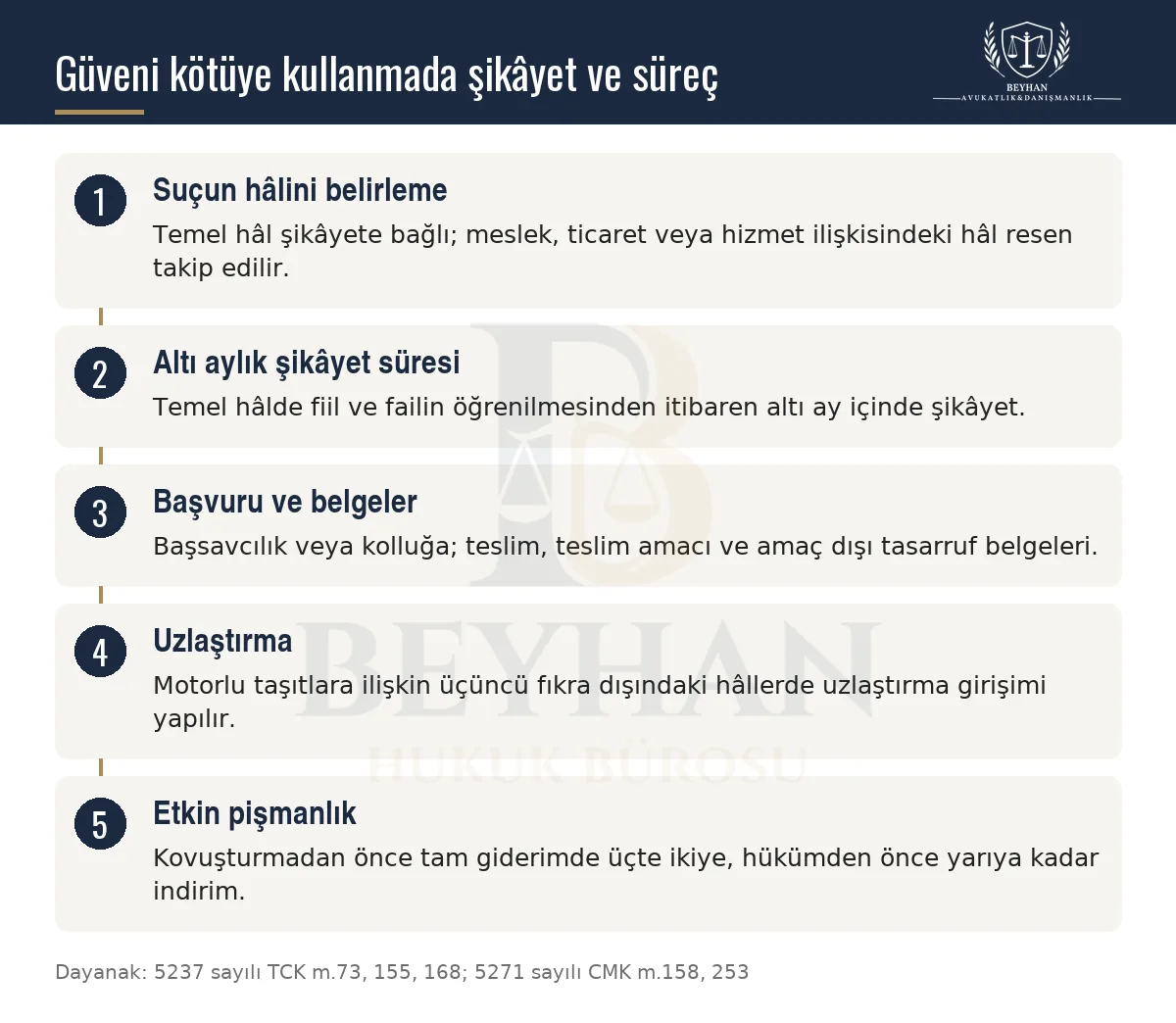 Güveni kötüye kullanma suçunda şikâyet süresi, başvuru belgeleri, uzlaştırma ve etkin pişmanlık adımlarını gösteren şema