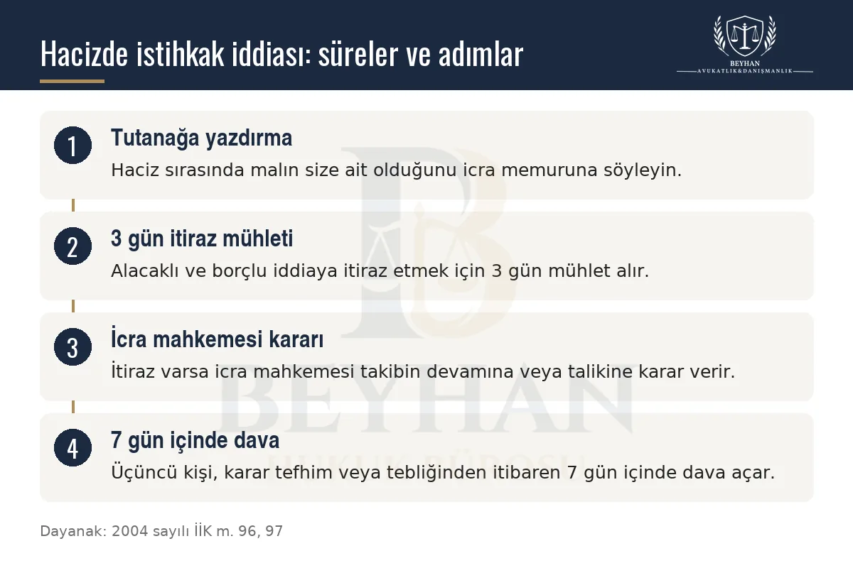 Haczedilen malın borçlunun elinde bulunduğu durumda istihkak iddiasının adımlarını gösteren şema