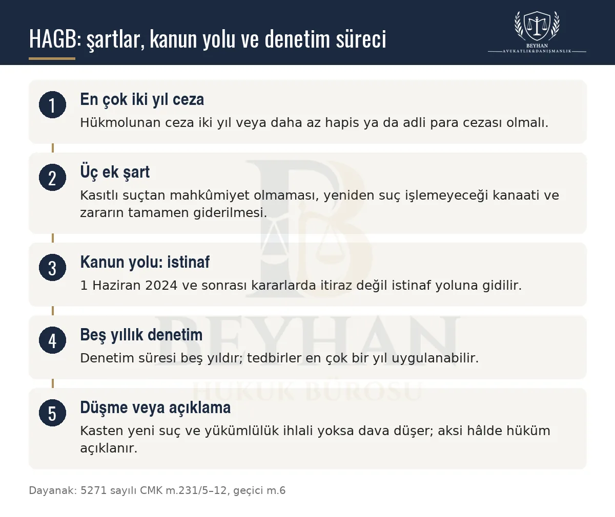 HAGB kararında ceza sınırı, şartlar, istinaf, beş yıllık denetim ve davanın düşmesi ya da hükmün açıklanmasını gösteren şema