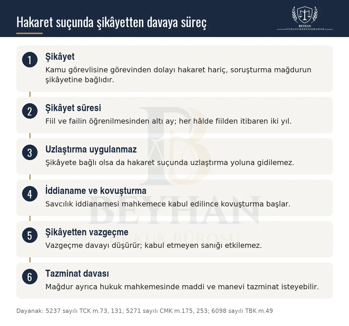 Hakaret Suçu Cezası Ne Kadar? TCK 125 ve Memura Hakaret 2026 Hakaret suçunda şikâyet ve süresi, uzlaştırma yasağı, kovuşturma, şikâyetten vazgeçme ve tazminat yolunu gösteren şema