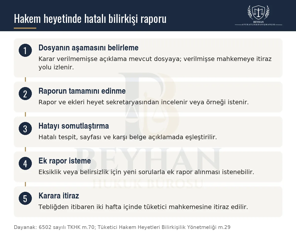 Tüketici hakem heyetinde hatalı bilirkişi raporuna karşı açıklama, ek rapor ve karara itiraz adımlarını gösteren şema