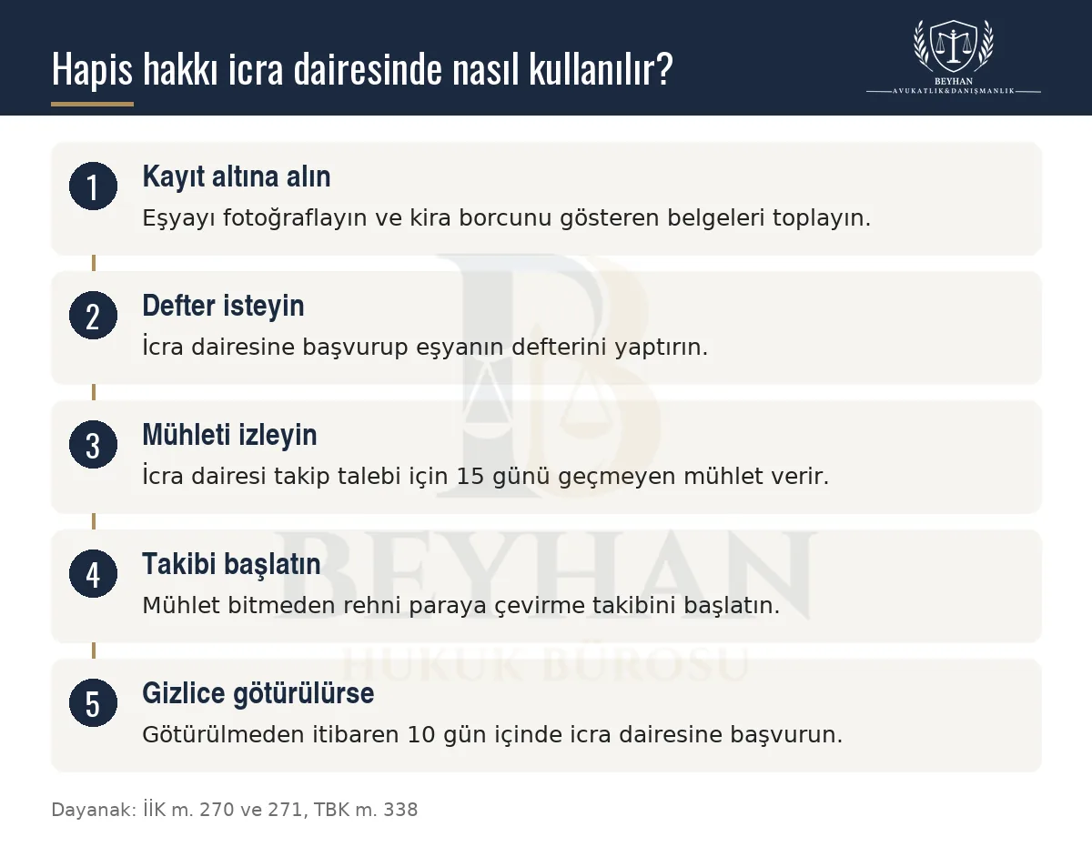 Kiralayanın Hapis Hakkı Nedir? Kiracı Eşyaları 2026 Hapis hakkının icra dairesinde kullanılma adımlarını gösteren beş adımlı bilgi şeması