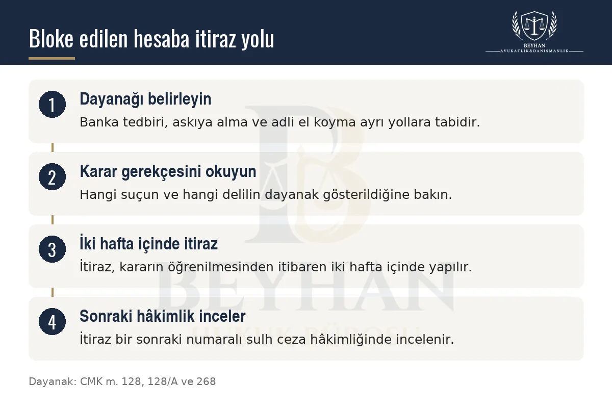 Yasa Dışı Bahis İçin Hesap Kullandırma Cezası 2026 Bloke edilen banka hesabına karşı itiraz adımlarını gösteren bilgi şeması