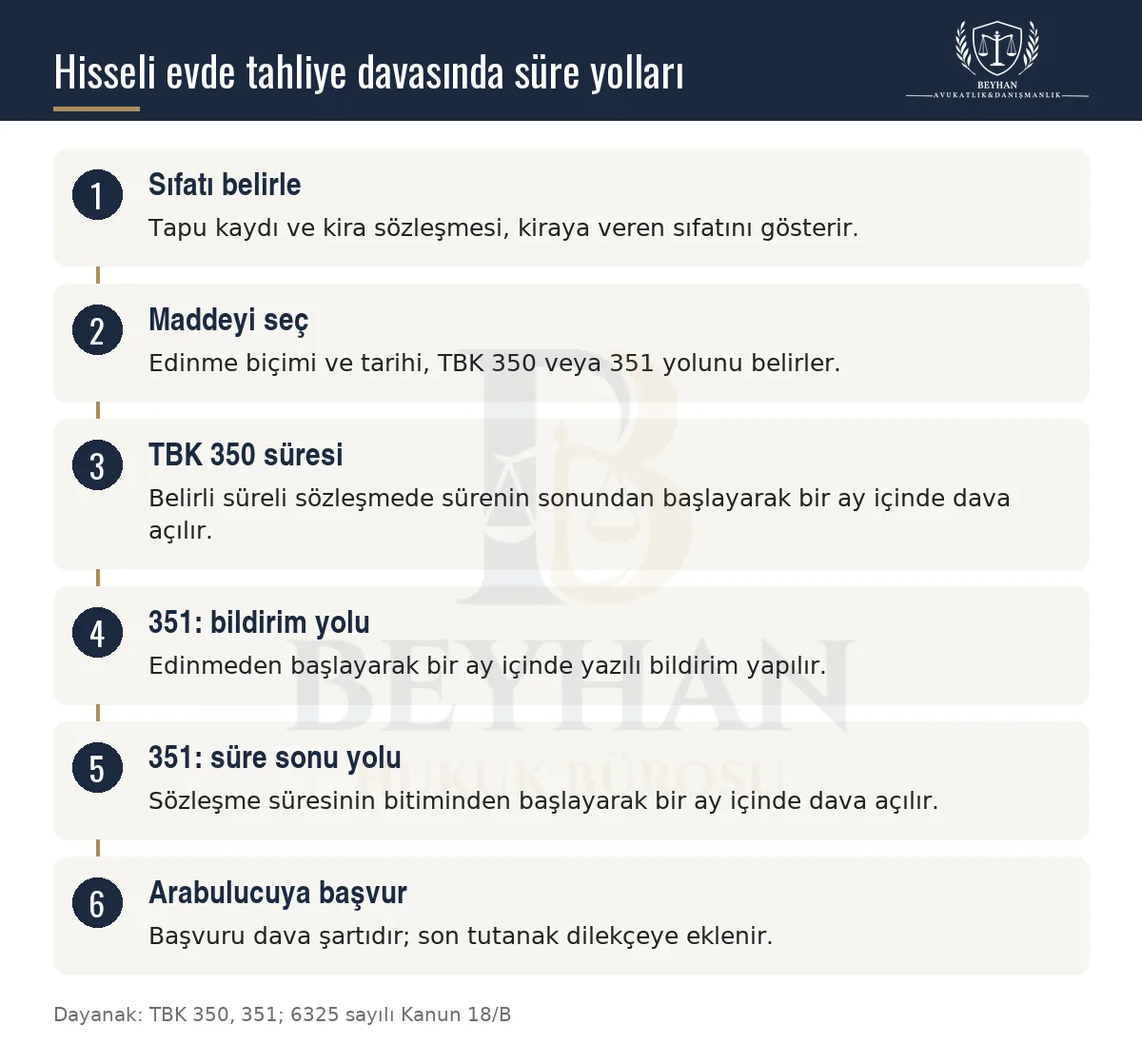 Hisseli evde tahliye davasında sıfat, madde seçimi, süre yolları ve arabuluculuk adımları.