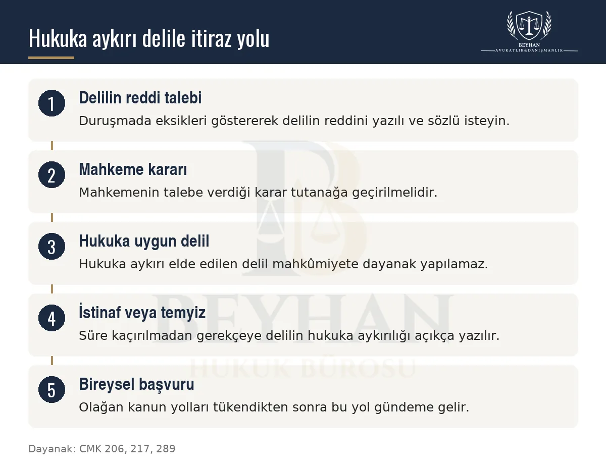 Hukuka aykırı dinleme delili için duruşma, hüküm, istinaf ve bireysel başvuru adımlarını gösteren şema