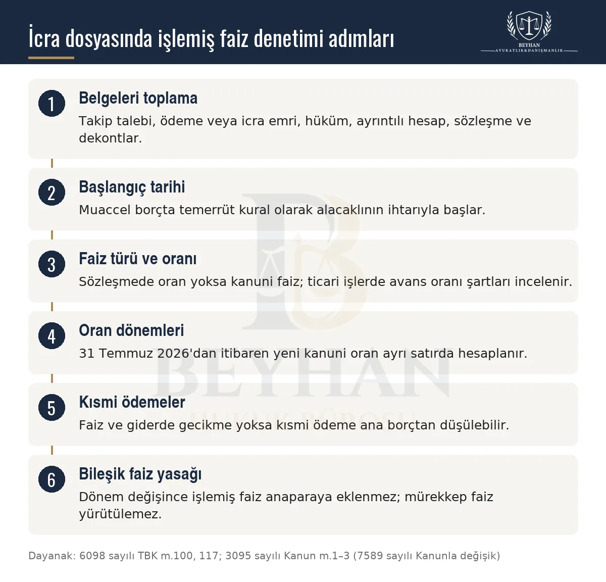 İcra dosyasında işlemiş faizin belgeler, başlangıç tarihi, oran dönemleri ve kısmi ödemelerle denetlenmesini gösteren şema