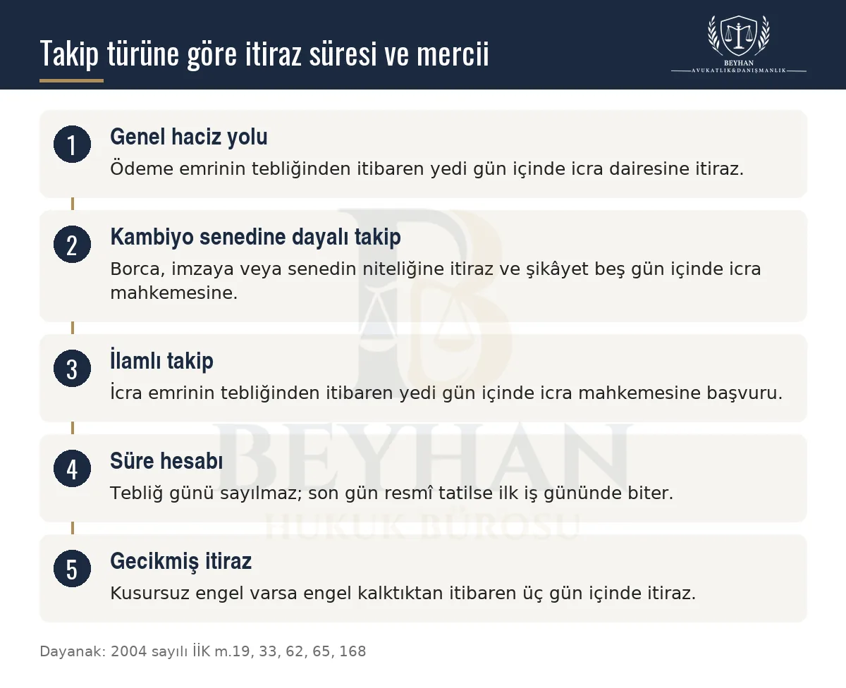 Ankara İcra Avukatı 2026 Genel haciz, kambiyo senedi ve ilamlı takipte ödeme emri veya icra emrine itiraz sürelerini ve merciini gösteren şema