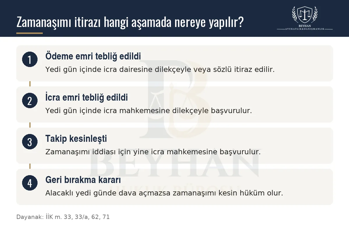 İcra takibinde zamanaşımı itirazının ödeme emri, icra emri ve kesinleşme aşamalarına göre yapılacağı yeri gösteren şema
