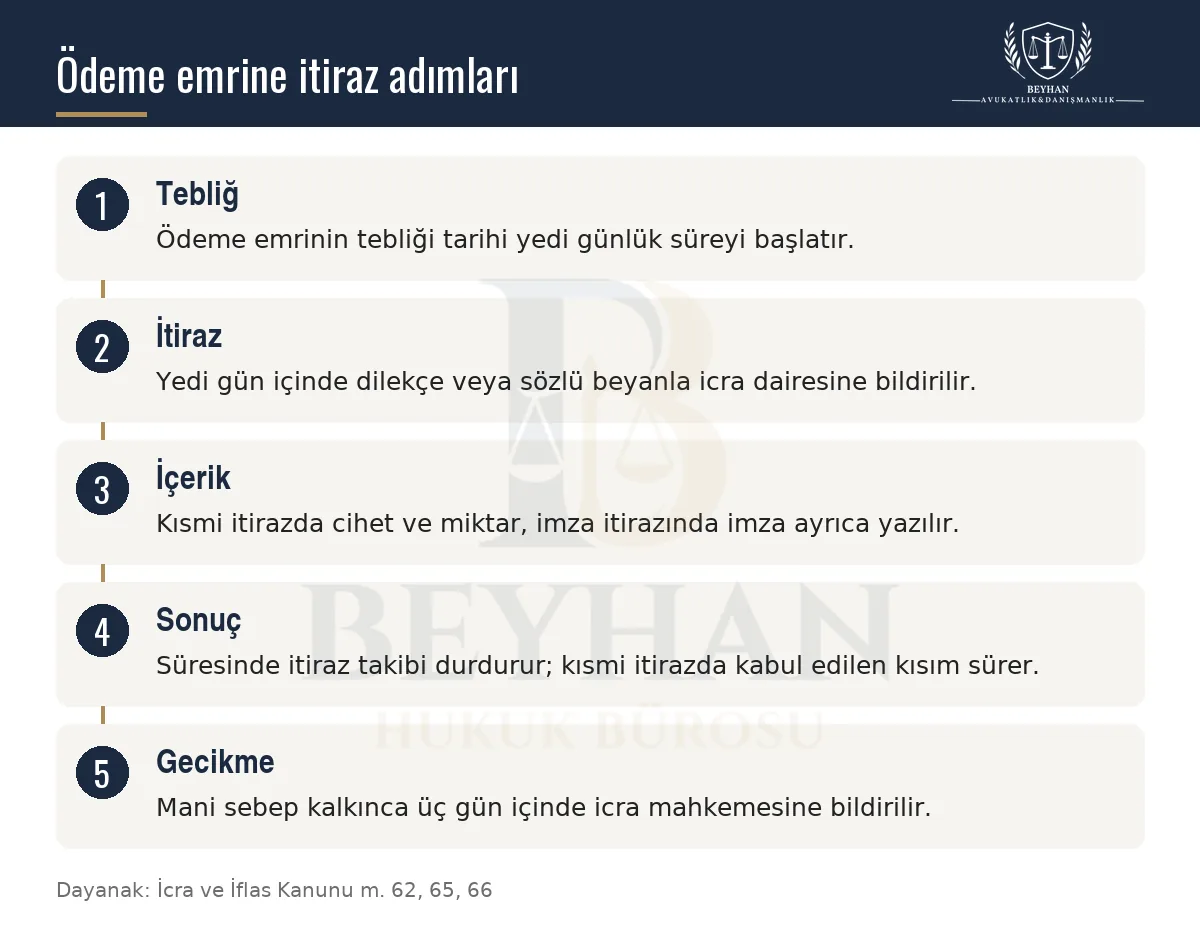 Ödeme emrinin tebliğinden gecikmiş itiraza kadar icra takibine itiraz adımlarını gösteren şema