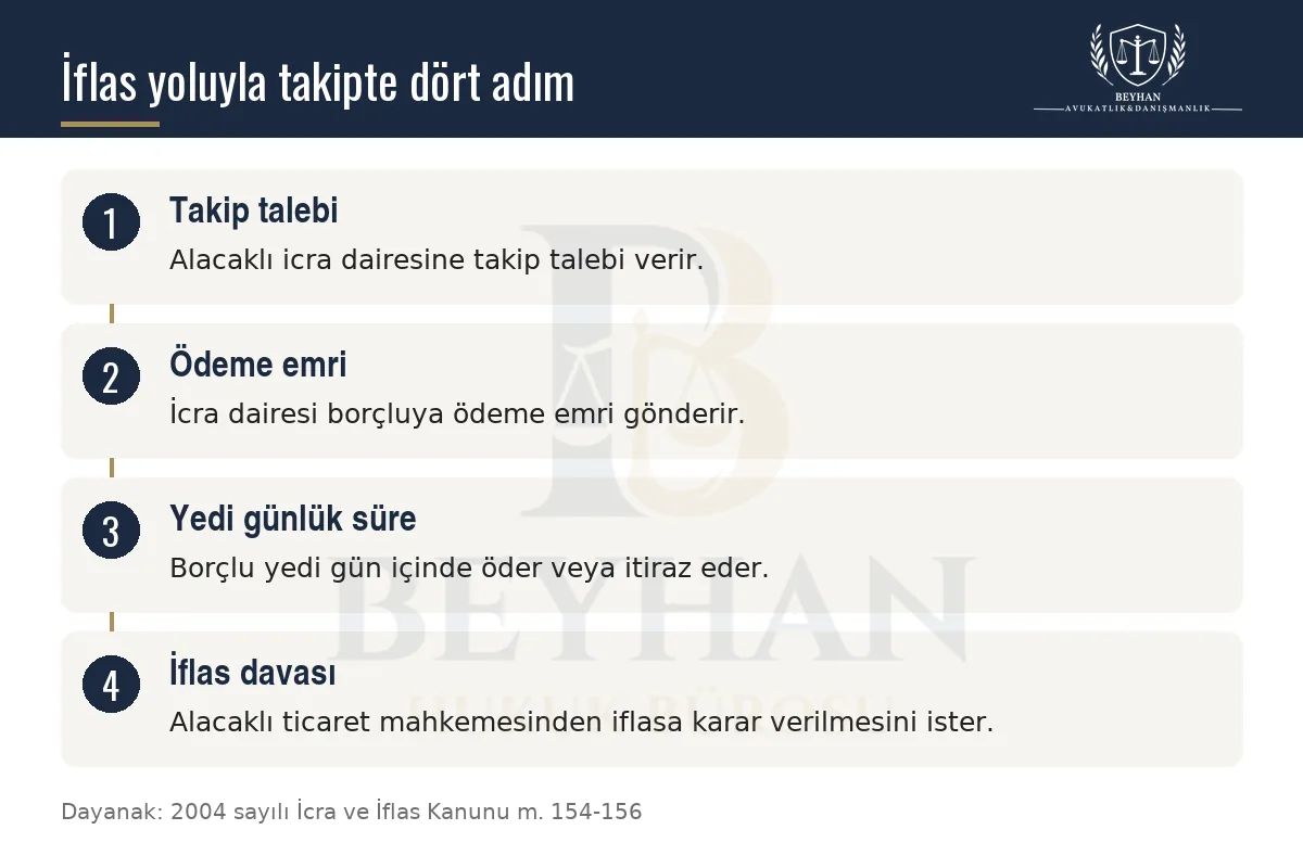 İcra dairesinden ticaret mahkemesine uzanan dört adımlı iflas yoluyla takip akışı.