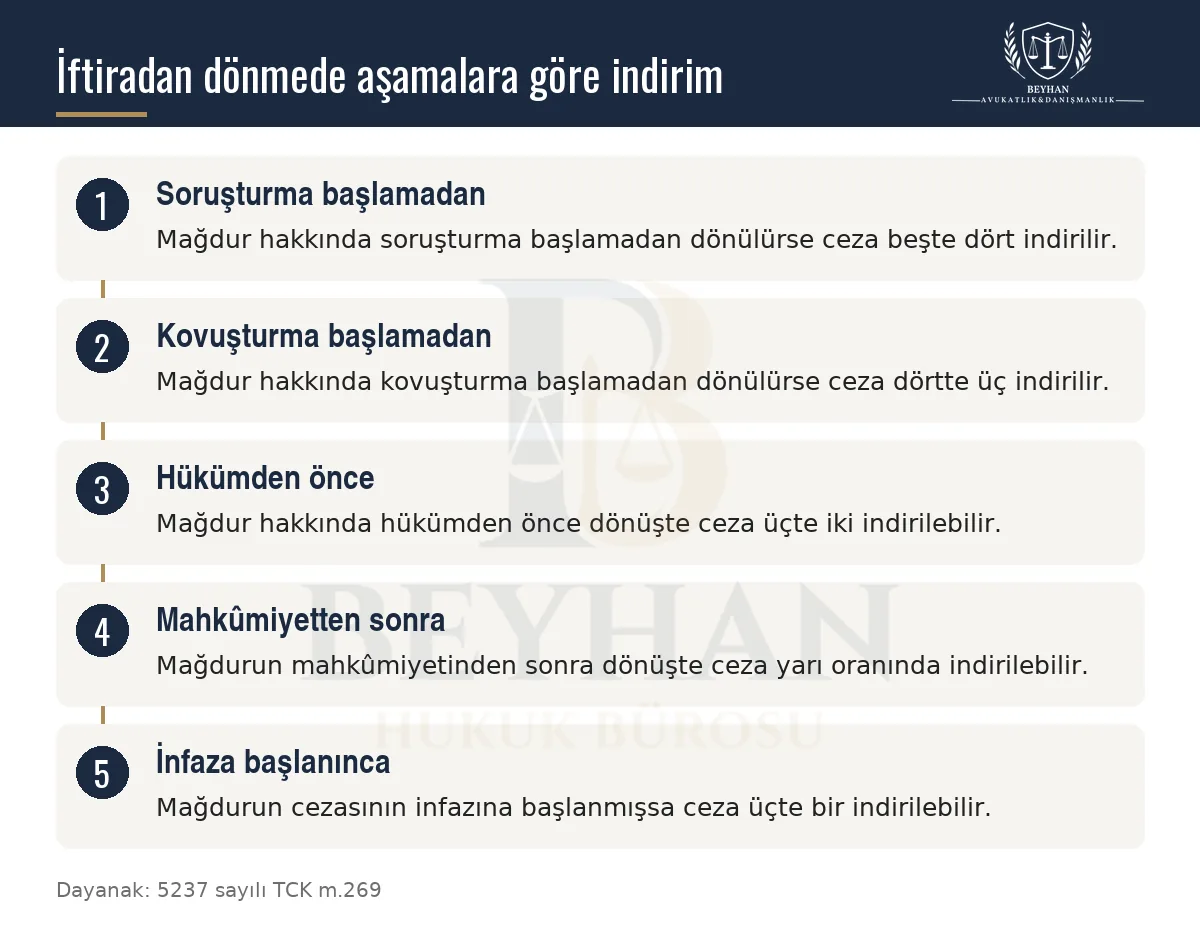 İftiradan dönmenin soruşturma, kovuşturma, hüküm, mahkûmiyet ve infaz aşamalarına göre ceza indirimini gösteren şema