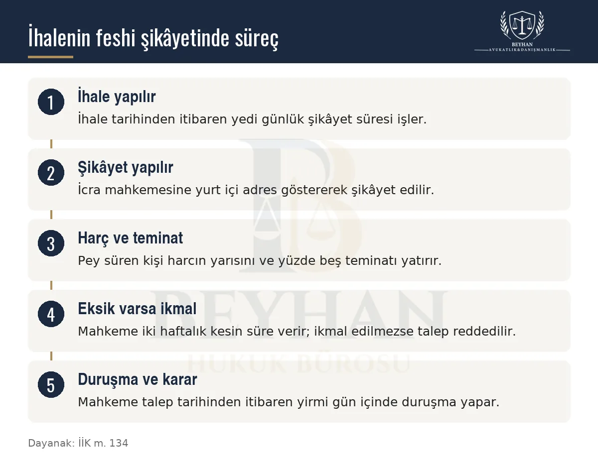 İhalenin feshi şikâyetinin ihaleden duruşmaya kadar aşamalarını gösteren beş adımlı şema