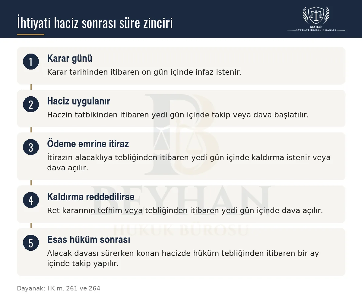İhtiyati haciz kararından sonraki on gün, yedi gün ve bir ay sürelerini gösteren adım şeması