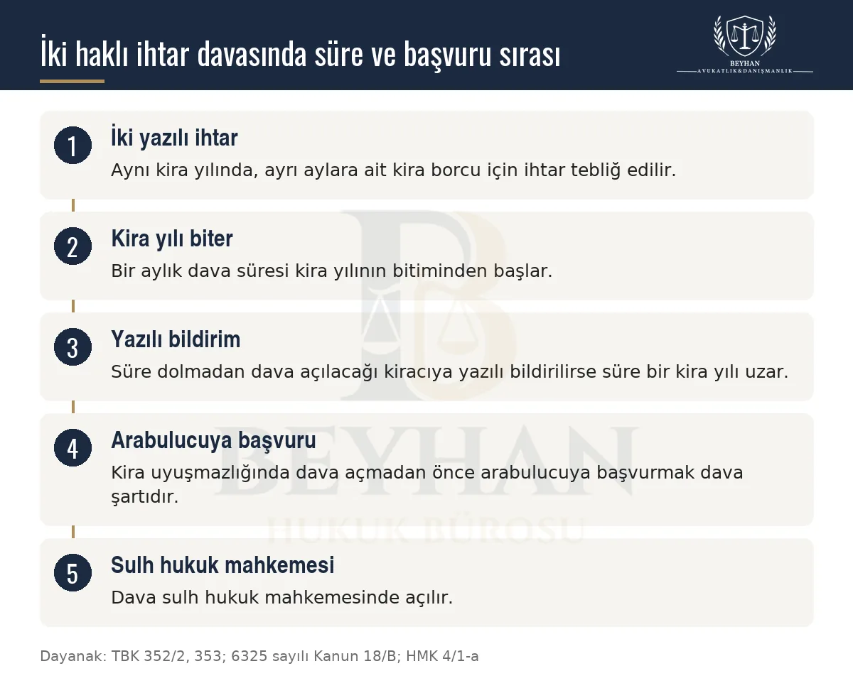 İki haklı ihtar nedeniyle tahliye davasında ihtar, dava süresi, arabuluculuk ve mahkeme adımlarını gösteren şema