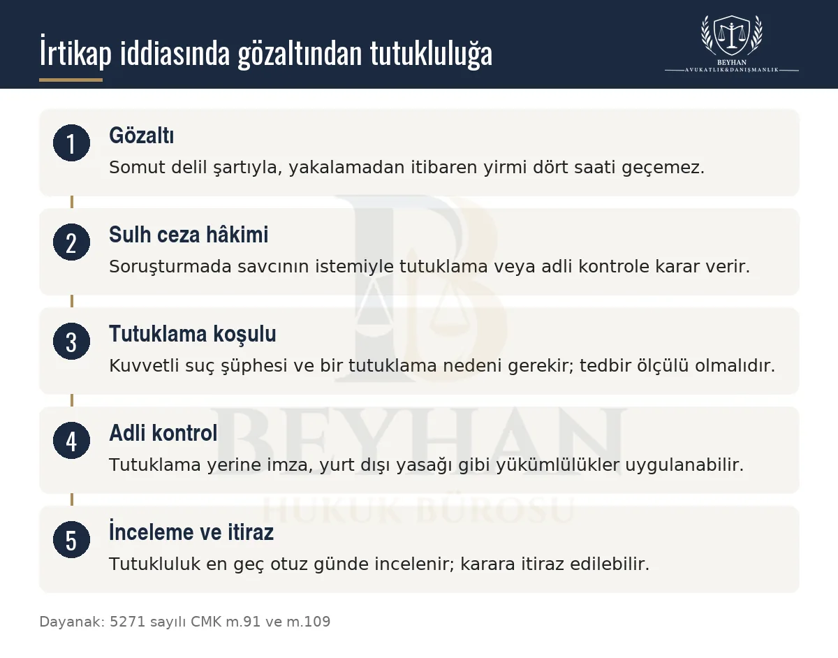 İrtikap soruşturmasında gözaltı, hâkim kararı, tutuklama ve adli kontrol adımlarını gösteren bilgi şeması