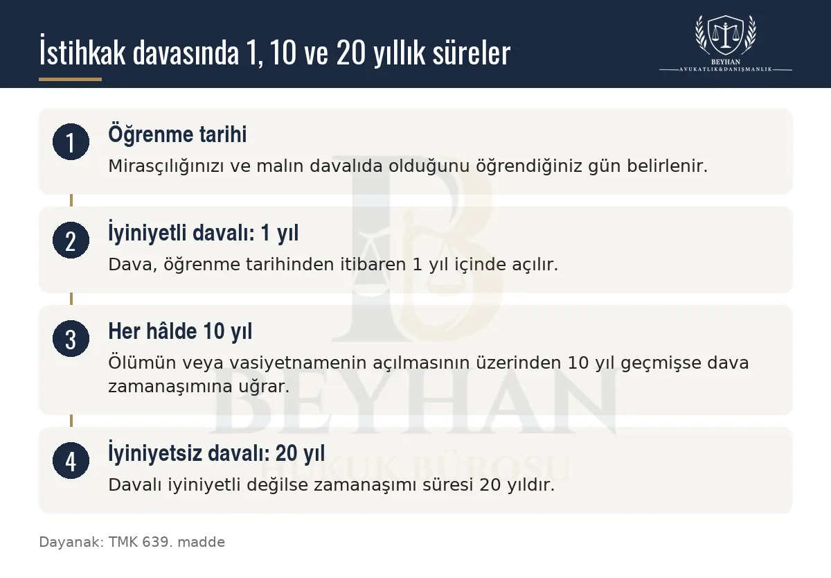 Miras sebebiyle istihkak davasında 1 yıl, 10 yıl ve 20 yıllık sürelerin sırasını gösteren şema.